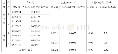 表1 样品的绿原酸和3.5-O-双咖啡酰基奎酸含量测定结果
