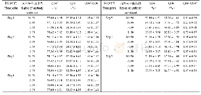 《表3 使用不同比例稀释抗体测定食蟹猴T淋巴细胞亚群结果(s)》
