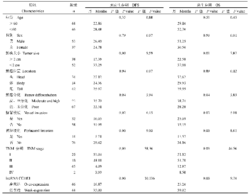 表1 患者特征和单变量分析（n=90)