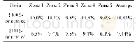 Table 2 Volume fractions ofαphase in both{100}-and{111}-orientated grains within various zones by EBSD