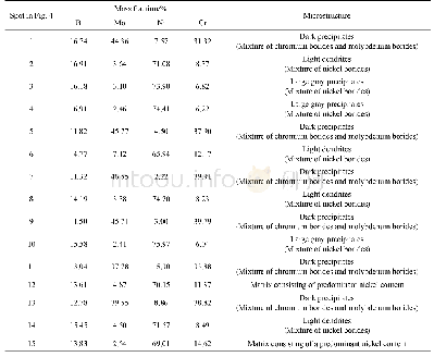 Table 1 Results of X-ray point-wise microanalysis of Nimonic 80A-alloy after laser alloying with boron and molybdenum