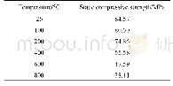 《Table 1 Static compressive strength of heat-treated granite》