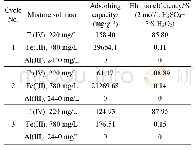 Table 5 Performance of CA-P204 packed into fixed-bed column for three consecutive adsorption–elution cycles