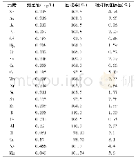表7 加标实验的回收率及精密度(n=10)