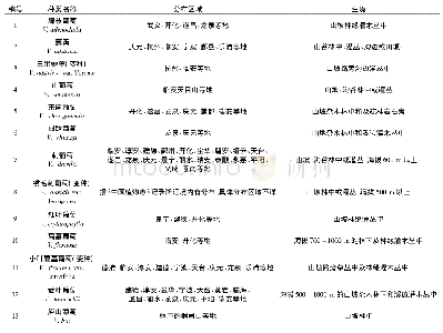 表1 浙江省葡萄属野生葡萄的种类与分布