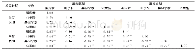 《表4 两个生育期银杏雄株叶中总黄酮及其组分含量相关性》
