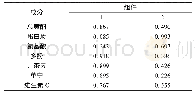 表5 主成分分析因子载荷矩阵