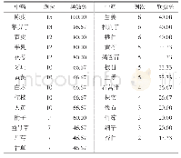 《表1 0 15例痰瘀伏肺证患者用药分析（频数%≥20)》