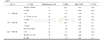 表8 6所中医药大学其他ESI学科潜力值排名前三的学科及其论文产出情况