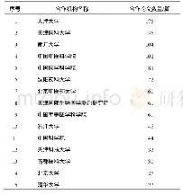 《表3 基于Incites的2007-2017年与天津中医药大学合作发表论文的前15个机构名称及发文数量》