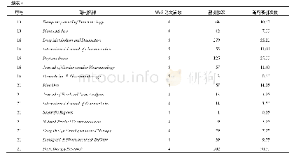 表4 基于Incites的2007-2017年发表天津中医药大学“药理学与毒理学”论文≥4篇的期刊