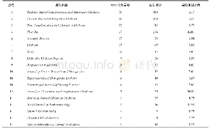 表5 基于Incites的2007-2017年发表天津中医药大学“临床医学”论文≥4篇的期刊