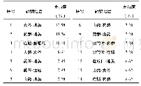 《表6 白虎加人参汤方医案中的高频药物组合》