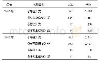 表4 2016-2017年湖南中医药大学大学生中医四大经典类借阅情况