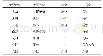 《表1 中医高血压症状特征》