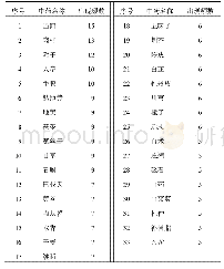 《表1 使用频数≥5的33种治疗色斑的内服中药》