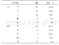 《表2 治疗色斑内服方剂中出现频数≥5的33种常用中药药性、药味》