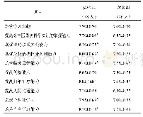 《表1 中医骨伤科学课程教学效果满意度评价比较（分）》