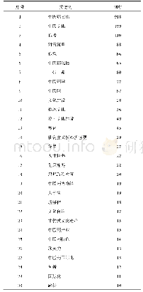 表4 2009年1月1日-2019年8月30日CNKI有关中医药文化研究热点的高频关键词（≥10次）