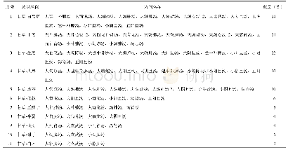 表1 敦煌《辅行诀》方剂中以甘草为主的药对、方剂名称及其数量