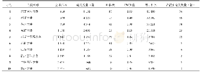 表3 江苏省临床医学学科进入ESI世界前1%的院校名称及其全球排名、发文情况