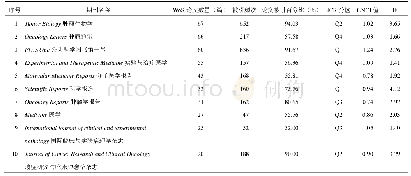 表4 2008-2017年徐州医科大学临床医学学科领域ESI发文量前10名期刊比较