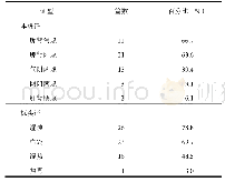 《表1 33篇腹膜透析患者中医证型横断面研究文献的中医证型分布》