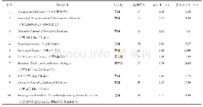 《表2 2015-2019年PubMed数据库中发表预防医学文献数量排名前10名的期刊》