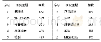 表2 1987年1月1日-2019年9月1日我国口腔癌相关文献研究主题统计(前10位)