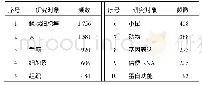 表3 1987年1月1日-2019年9月1日我国口腔癌相关文献研究对象统计(前10位)