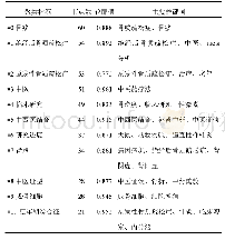 表1 2000年1月1日-2020年6月30日中医药防治OP研究论文关键词共现网络聚类