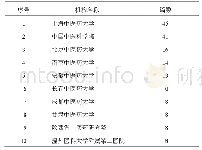 《表4 1979-2019年中医古籍孤本研究发文机构分布（≥8篇）》