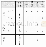 《表2：清辅音声母的发音方法及其音段构成》