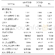 《表2 nab-PTX Q3与DTX Q3治疗中国MBC患者的成本-效用分析模型的基本情况分析结果》