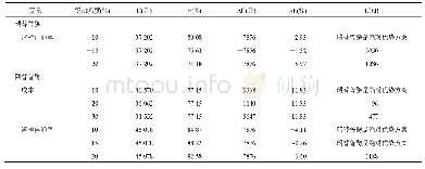 《表3 单因素敏感性分析》