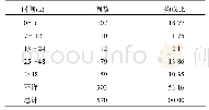 《表4 570例患者不良反应/事件持续时间》