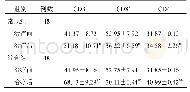 《表2 两组患儿T细胞亚群免疫指标比较 (±s)》