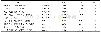 《表1 PDCA循环护理管理实施前后内镜清洗及消毒执行情况比较 (分, ±s)》