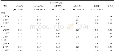 《表2 不同放置条件下各厂家乙酰半胱氨酸吸入制剂有关物质比较 (%)》