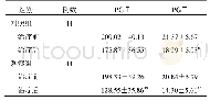 《表2 两组患者血清胃蛋白酶水平比较 (μg/L, ±s)》