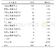 《表1 3 000例患者中医证型分布》