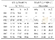 《表3 30家医院住院患者抗菌药物使用率和使用强度》