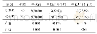 表1 两组患者用药依从性比较[例(%)]