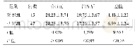 《表3 两组患者NIHSS评分比较(分,)》