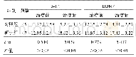 《表4 两组患者5-HT、BDNF水平比较(μg/L,)》