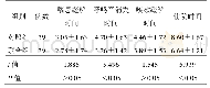 《表2 两组患儿临床症状改善时间和住院时间比较(d,)》