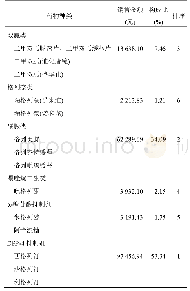 《表2 口服降糖药物销售金额、构成比和排序》