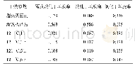 表1 不同配方胶塞经灭菌干燥后水分含量(%)