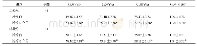 表3 两组患者免疫细胞水平比较(±s)