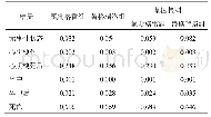 表7 Markov模型队列分析结果(第30个周期)